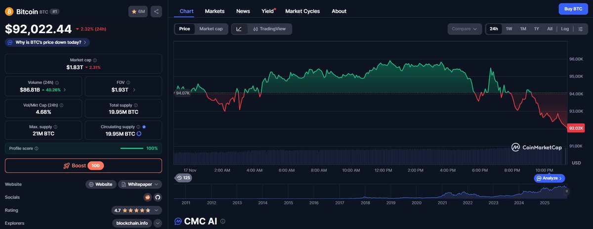 Jeremybtc's tweet photo. Over a month ago I called for $92,000 $BTC 

Bitcoin was ~$115k at the time 

There we're so many red flags, so many warning signs for a local top 

The overall state of the economy is awful

But 99% of the people still chose to stay delusional 

Now look where we are 🙏 https://t.co/LzfaqcShsg