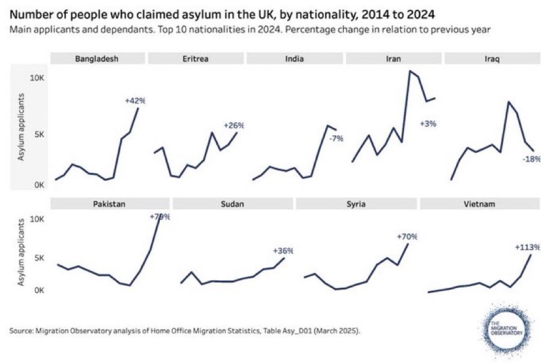 Shabana Mahmood is not serious about immigration.

Why's she going after Angola, Namibia, and the DRC with visa bans over not taking back illegal migrants? 

Bangladesh and Pakistan are the ones flooding in – that's where we'd see real change. Numbers don't lie!