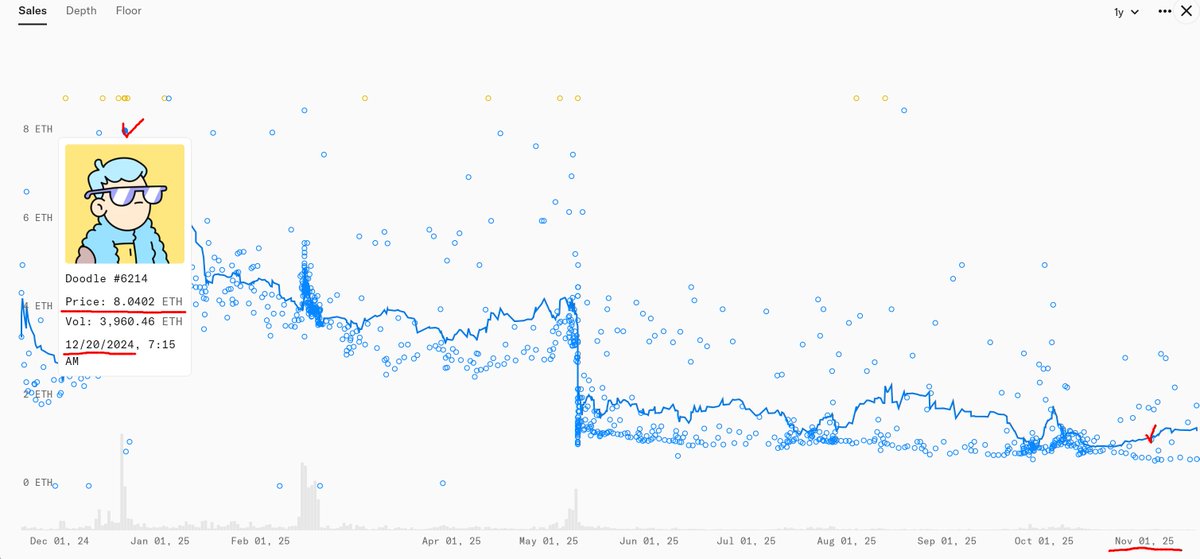 🌀<a href="/doodles/">doodles</a> Floor at 0.63 ETH

People forget — just last year, during the $DOOD token anticipation,
the price jumped from 2 ETH → 8 ETH in a flash. ⚡️
And now? We're sitting near the floor of all floors.

When I look back at what Doodles has built —

Art direction led by