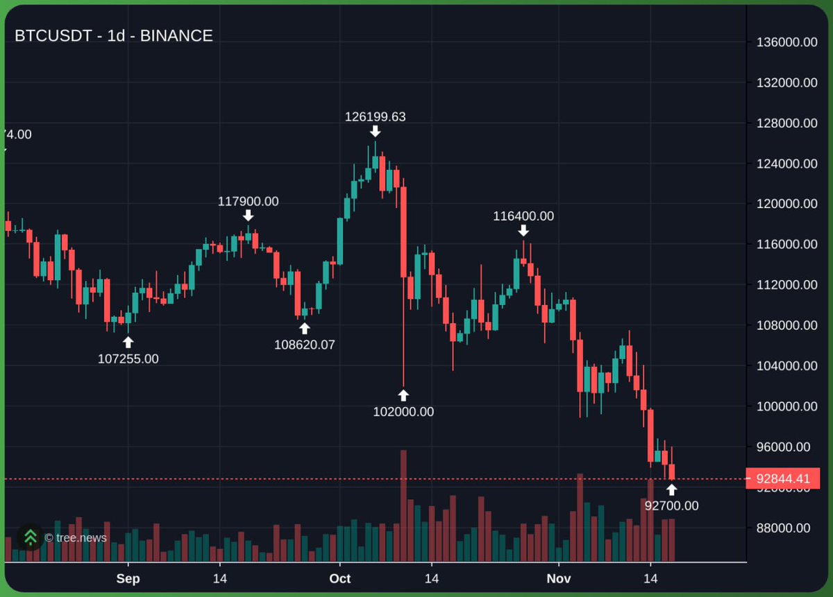 VWeb385441's tweet photo. 🟠 #BTC

Bitcoin slips below $93K as volatility picks up. 📉⚡

Is a bigger move loading? 👀

#Bitcoin #Crypto #BTC https://t.co/7b3jOqS1zX
