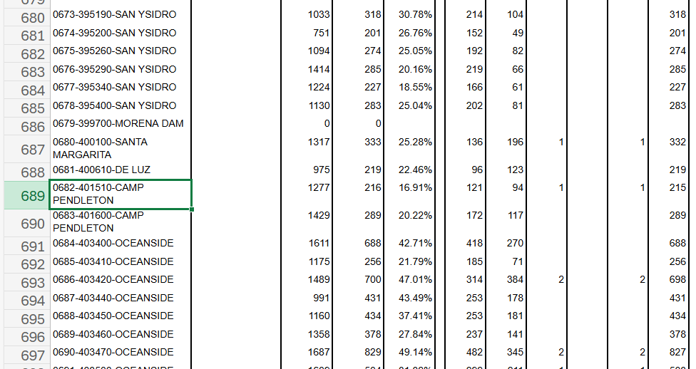 Camp Pendleton apparently voted yes on Prop 50 on the unofficial San Diego election night report
