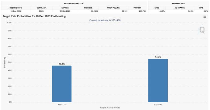 VWeb385441's tweet photo. 🇺🇸 UPDATE: Markets now price in a 45.8% chance of a Fed rate cut in December. 📉👀

#FOMC #Fed #Markets #Crypto #BTC https://t.co/Uo8UJrnvbv