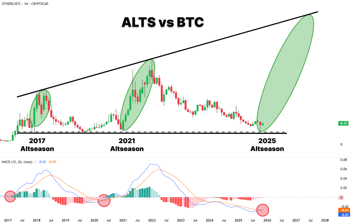 ALTSEASON NOT CANCELED

WE’VE SEEN THIS TWICE BEFORE

NEXT PHASE IS PUMP

JUST BE PATIENT! 🚀