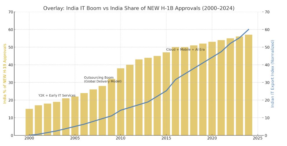 Roughly 57% of new H1Bs have gone to Indians based on recent data. 

This did not happen overnight, and blaming it on “fraud/abuse” is just an lazy explanation. Of course, misuse exists, but is a small % and should be addressed either legislatively, or through regulations (many