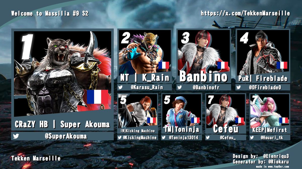 TekkenMarseille's tweet image. @SuperAkouma est votre champion du Welcome to Massilia #9 S2 !  🔥  

Voici le Top 8 à l'issue de cet journée ! Félicitations à eux !       

Encore merci à @Asso_M1ndgam3 pour l'aide et l'accueil !  🫶 #ShareFGC