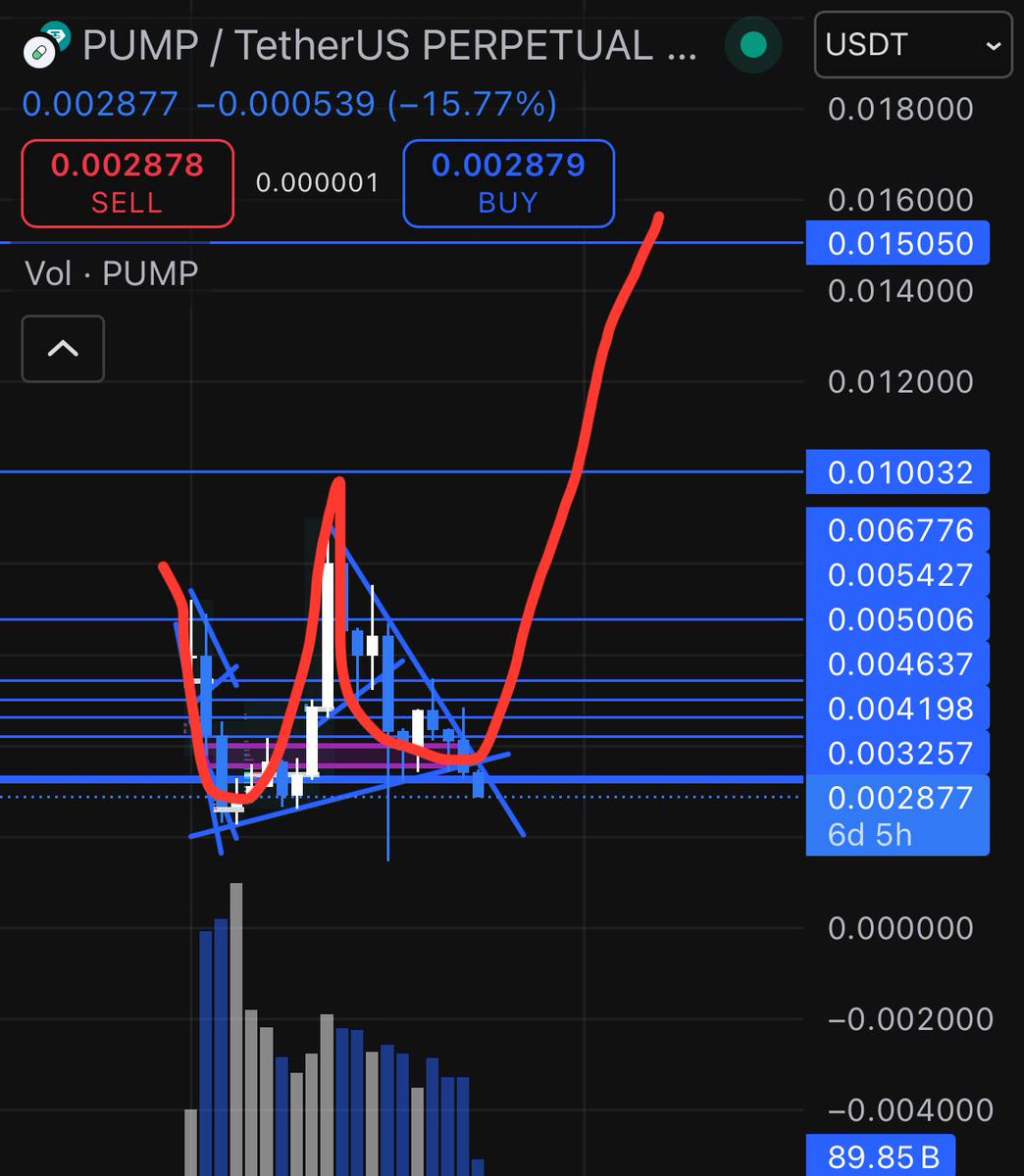 One market maker for $SUI and $PUMP

The charts are similar. Identical movements and accumulation zones. Even the timing is identical

I expect new ATHs for $PUMP in the next 100 days

Free money, literally
