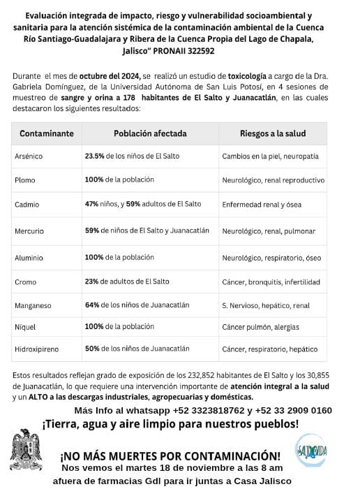 El año pasado se muestreó sangre y orina de 178 habitantes de El Salto y Juanacatlán y los resultados son gravísimos: 

100% de las personas muestreadas resultaron con PLOMO, ALUMINIO Y NÍQUEL

59% de niñxs con MERCURIO

¡La Industria asesina y los gobiernos son cómplices!