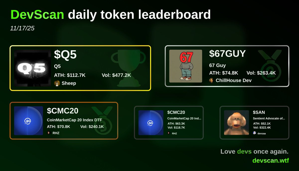 dev_scan's tweet image. DevScan Token Daily Leaderboard 🪙

🥇 $Q5 by @imsheepsol takes today’s gold.

🥈 $67GUY by ChillHouse Dev slides into silver.

🥉 $CMC20 by @1xrhz secures bronze and rounds out the podium.

Right behind: 4th also goes to @1xrhz vamping on himself with another $CMC20, and 5th to…
