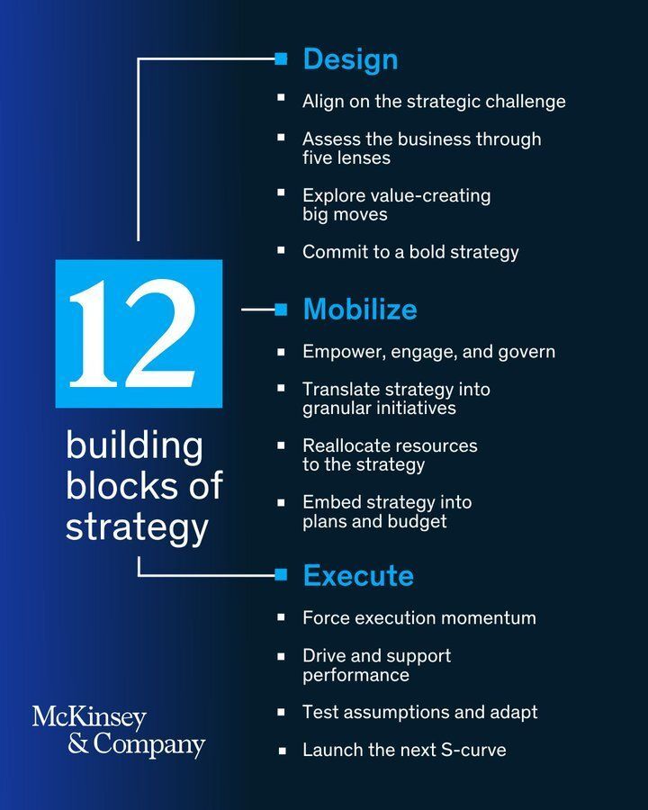 antgrasso's tweet image. Only one in five companies considers its strategy truly solid.

The real “strategy champions” know how to envision bold directions and turn them into concrete, effective results. 

Source @McKinsey Link bit.ly/47DL96m via @antgrasso #CEO