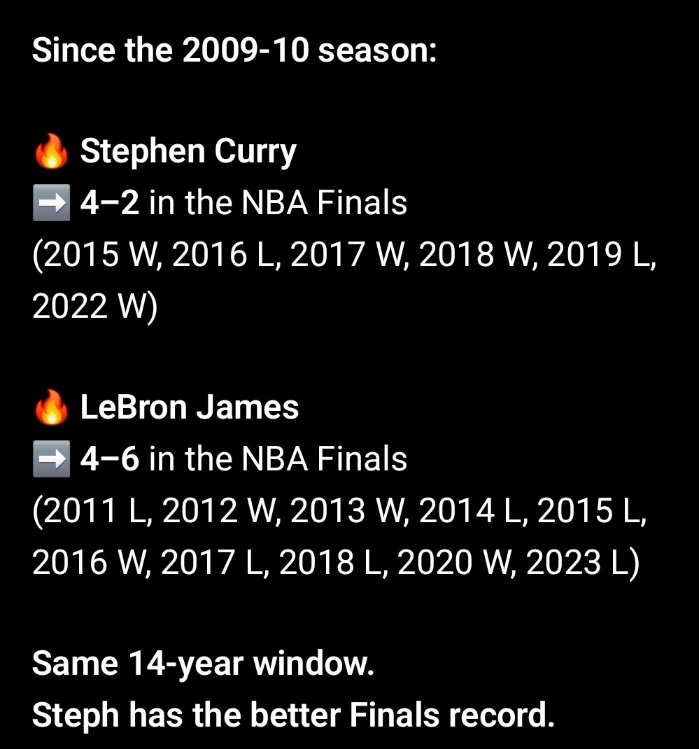 rebirthofchick's tweet image. #Steph
#nbafinals 
#sameteam
4-2 67% Wins

#Lebron
#nbafinals
#3teams
4-6 40% Wins

Same 14yr span.

It only matters when you win more than you lose.
