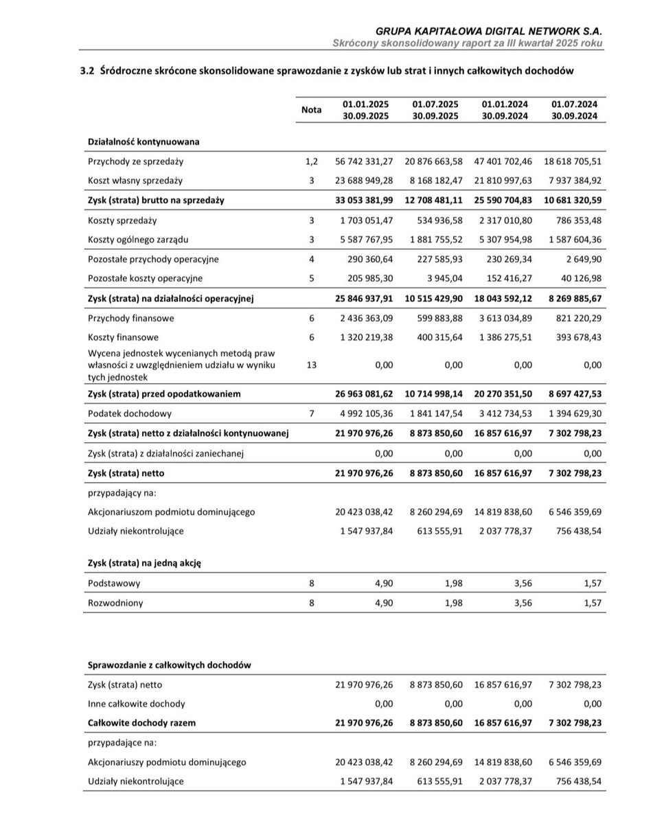 Lukasz_on_GPW's tweet image. Wybrane dane finansowe #Digital_Network za 3 kwartał i 9 miesięcy 2025