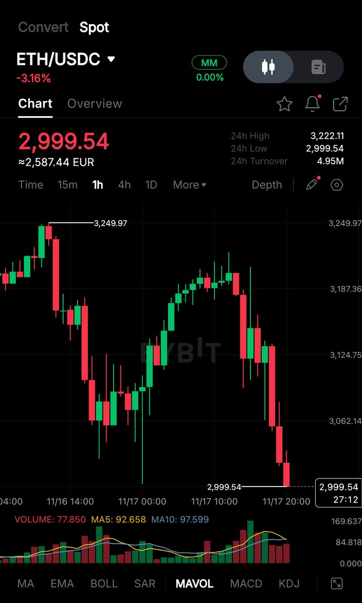 cryptorover's tweet image. $ETH DROPS BELOW $3,000! 🚨