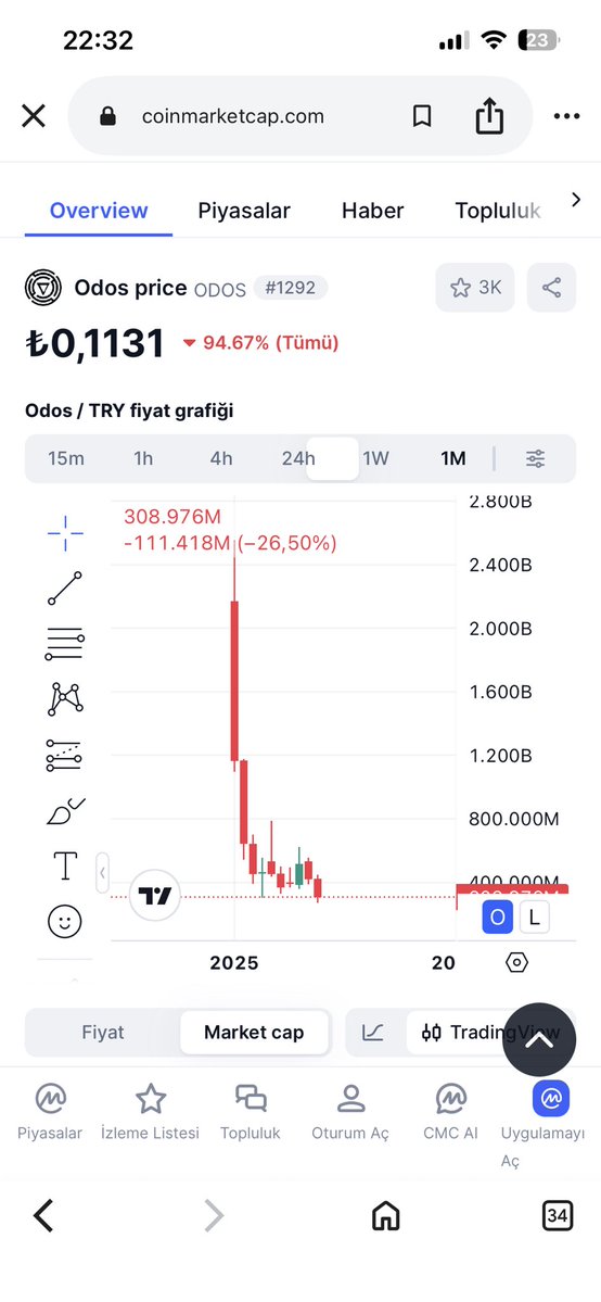 caneruray's tweet image. Battınız ! Sıfırlanacaksınız bu gidişle 
@Ahmet_S_Ozcan @odosprotocol @odosdao $odos #odos