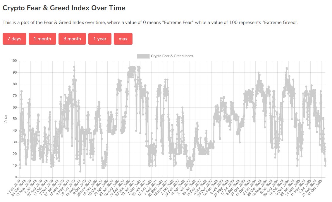 It's quite clear that #Bitcoin closes the CME gap today.

Question is; where are we? 

Well, if we look at data, then, the fear &amp; greed index can give an impression of the current state of the market comparable to previous occassions.

The fear &amp; greed index is 14 out of 100.