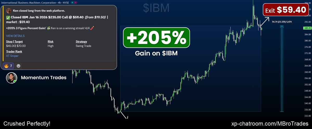MBroTrades's tweet image. $IBM increases! 205% Lined Entry! Trade with precision and clear purpose! 

Discord: xp-chatroom.com/MBroTrades - 14-day all-feature access trial! Grow bigger!

Trading watchlist: $RIVN $XPEV $GOOGL $RGTI $LNW $OPEN $IREN