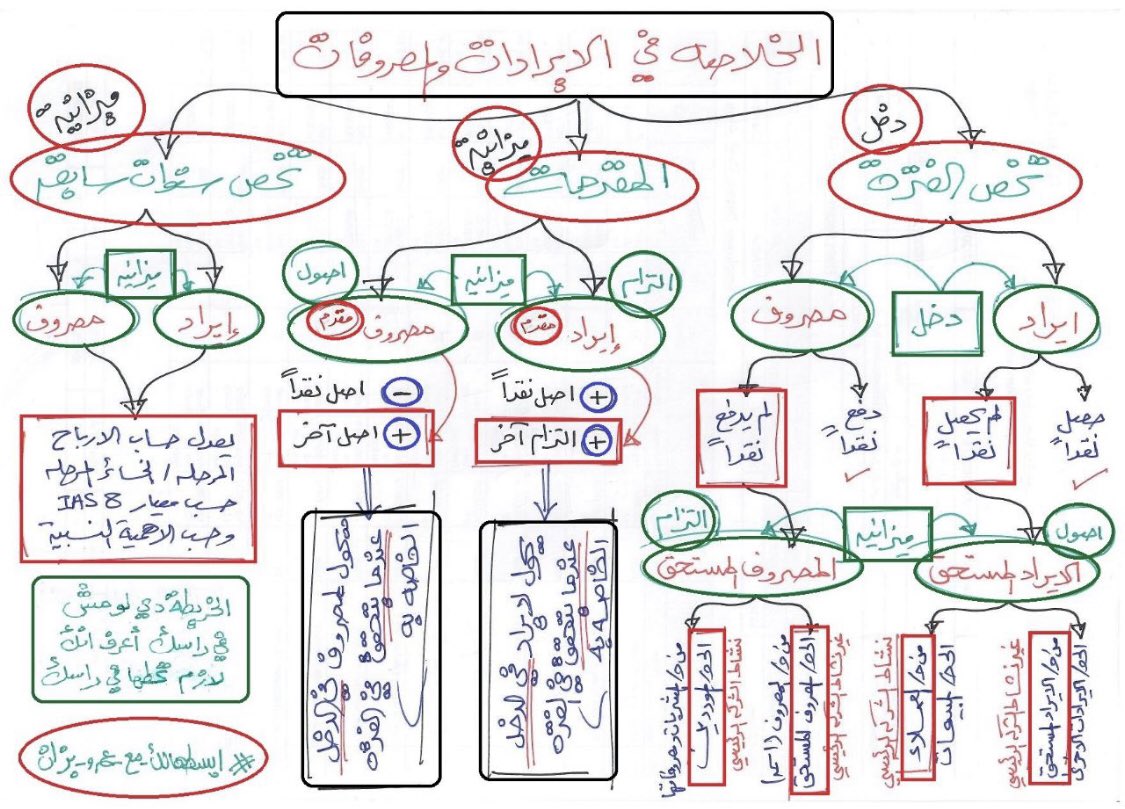 الزبدة في الايرادات والمصروفات