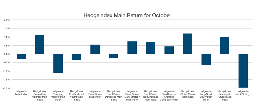 Hedge fund performance mixed for October #hedgefunds #hedgeindex