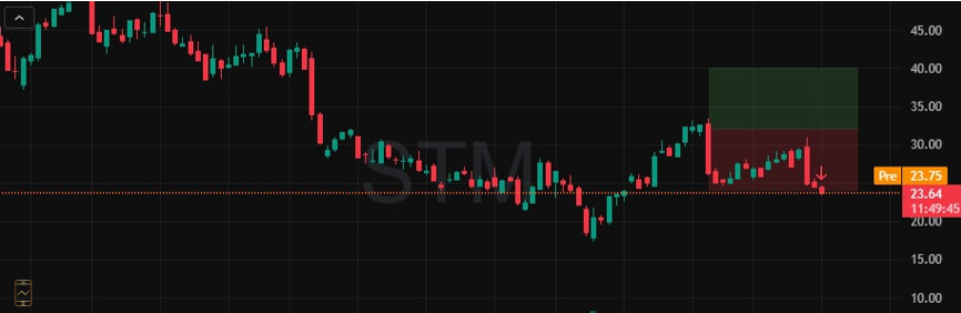InvictusSignals's tweet image. 📉 Trade Update: $STM
📅 Entry: 07/23/2025 → 11/04/2025
 💰 Entry: $31.86
 🛑 Stop-Loss: $23.87
 🎯 Target: $40.00
 ❌ Result: -26.31%
Not every setup hits the target - and that’s part of real trading.
Even the best strategies include losses. What matters is long-term…