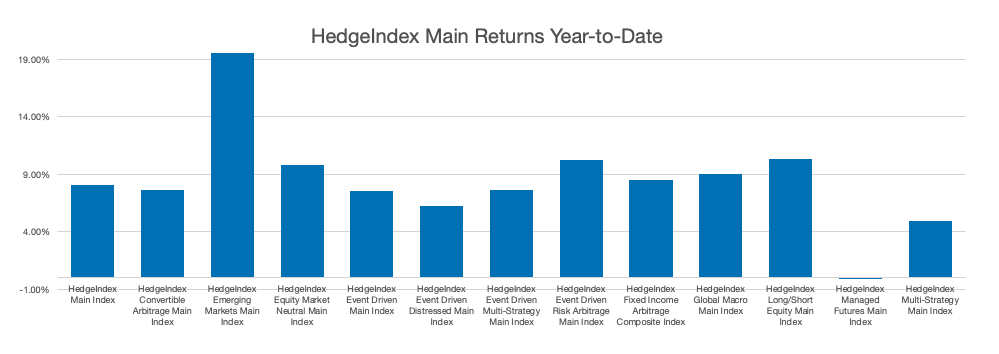 Hedge fund performance is still showing positive performance for 2025. The only exception is managed futures #hedgeindex #hedgefunds