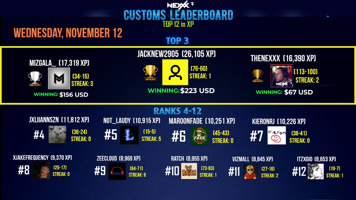 XBL_NexXx's tweet photo. First Bo7 stream today!
Will be running community 8s!

Come play &amp; work your way up the leaderboard! If you rack up 5 wins this week you make yourself eligible for the $1000+ Bo7 tourney on Sunday!

Live at 6 PM EST 💪🏻
https://t.co/7uAbgj6JKn

Discord:
https://t.co/FwJ45T4KKW https://t.co/MDdwjCjbvS