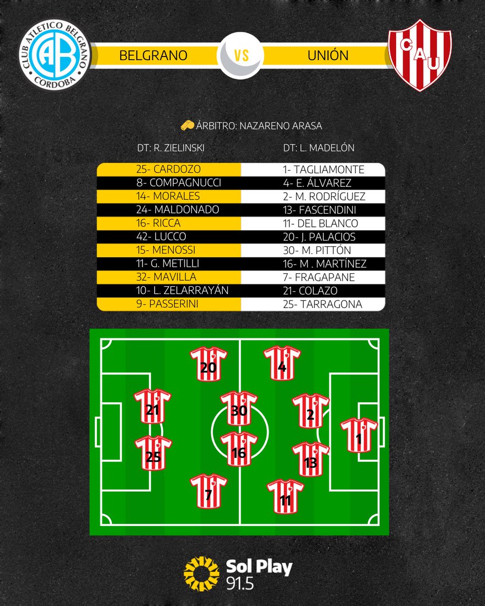 Estos serán los once futbolistas que pondrán en cancha los entrenadores de #Belgrano y #Unión para el partido que comenzará a partir de las 17 en el estadio Julio César Villagra.

📻 Escuchá la transmisión del partido en vivo a través de Sol Play 91.5 o sol915.com.ar/radioenvivo