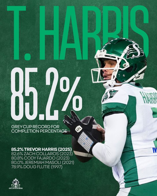 Green background with white text overlay reading T. Harris 85.2% in large font at top, and Grey Cup record percentage below. Image of Trevor Harris in green Saskatchewan Roughriders uniform and helmet, standing in action pose holding football with green gloves. Bottom section lists comparisons: 85.2% Trevor Harris (2025), 85.2% Cody Fajardo (2025), 80.0% Jeremiah Masoli (2021), 78.9% Doug Flutie (1997). CFL logo at bottom right.