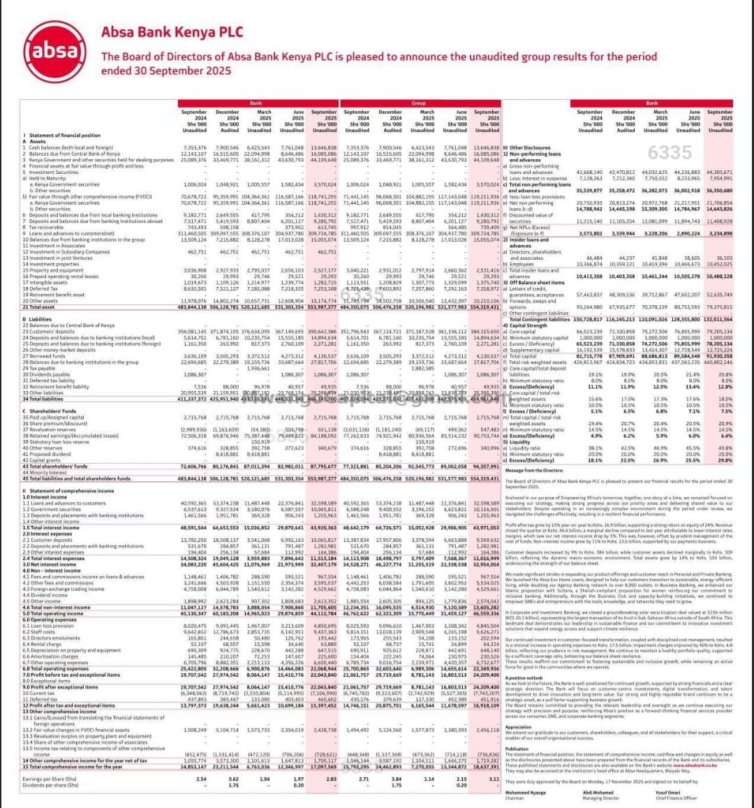 ABSA Bank Q3 2025 results [YoY, KES]

— Total Assets: +14.4% to 554.3B
— Loans &amp; Advances: -0.6% to 309.7B
— Customer Deposits: +9.2% to 384.3B
— Net Interest Income : -4.6% to 33B
— Non-Interest Income: +11.2% to 13.6B
— Loan loss provision: -39.6% to 4.8B
— PAT: +14.7% to 16.9B