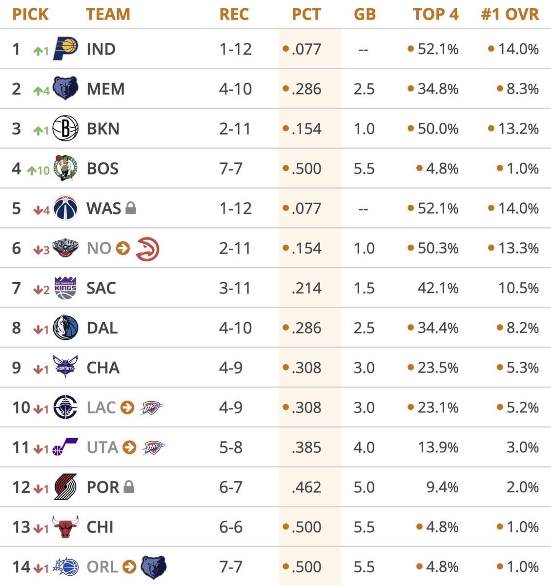 tankathon's tweet image. Official lottery simulation results

Celtics into the top 4 would be something

Also: just made some adjustments to the Mock Draft (still just the 1st round for now)

tankathon.com