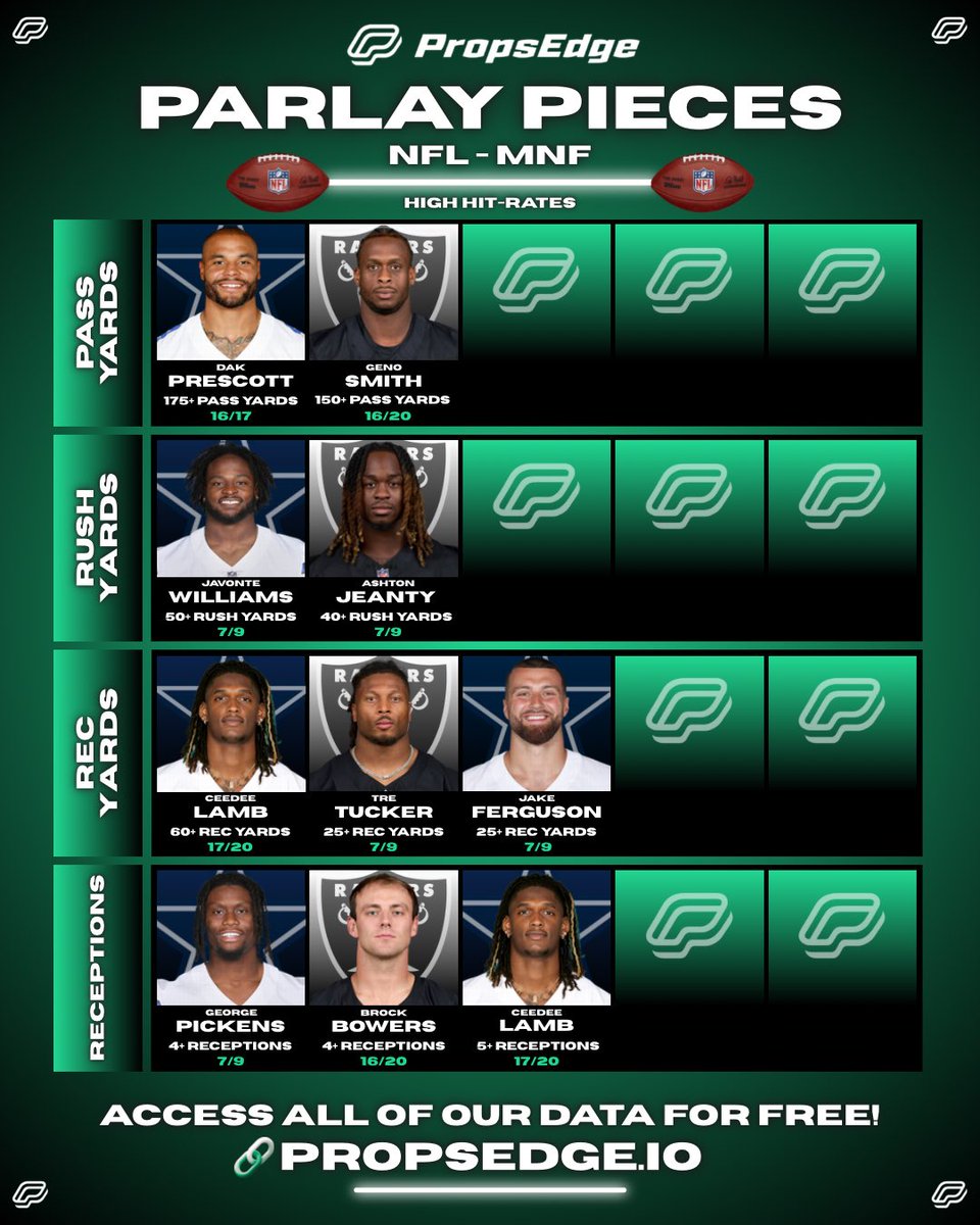 PropsEdge's tweet image. 🏈 MNF NFL Parlay Pieces!

Cowboys vs Raiders!

Some high% NFL props to think about!

Get FREE ACCESS to all of our data!
📊 propsedge.io/?via=x 

💰RT this post for a chance at $50!

#NFL #CheatSheets #NFLPicks