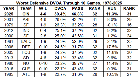 ASchatzNFL's tweet photo. Congratulations to the #Bengals, who made it to the bottom. I wasn't sure this week's game with the Steelers was bad enough, but the Bengals now have the worst defensive DVOA ever measured (through 10 games).

(Higher DVOA = More Offense) https://t.co/Co8mObe7F9