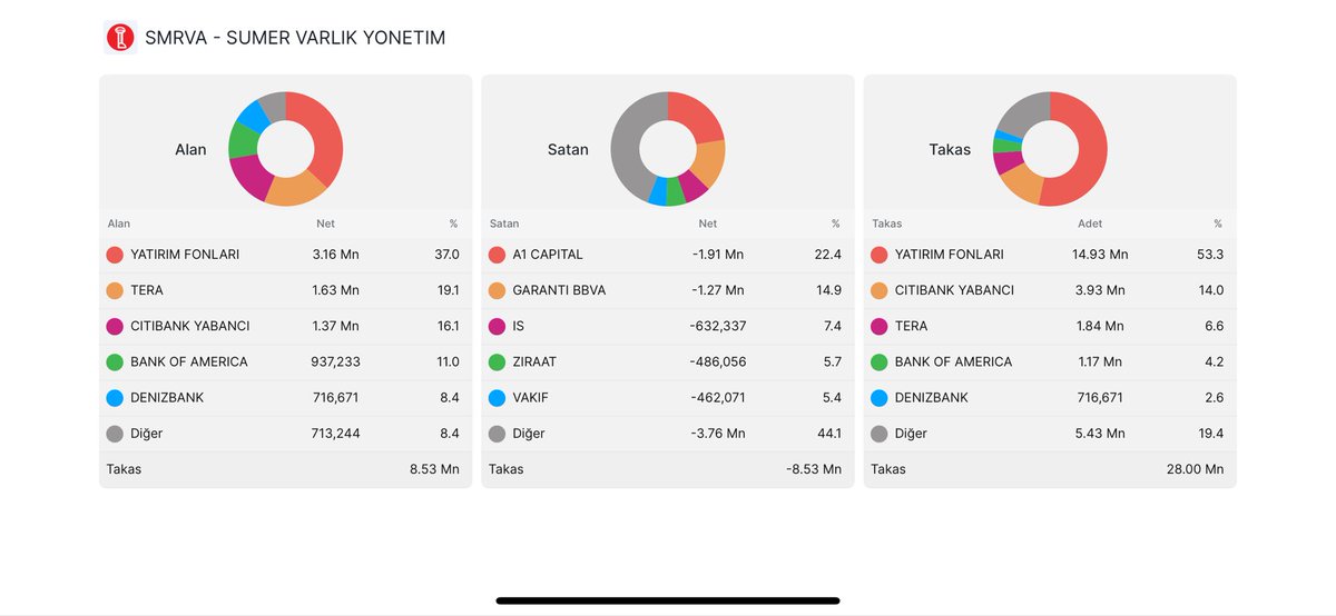 haydarcalis38's tweet image. #smrva  sümer varlık. 

ve #dstkf  3 aylık takas , akd  

Bunlarda da Ky de azalma mevcuttu 3 aylık da 🧐 

#tly #fon #DFI