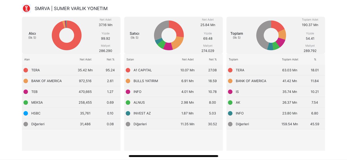 haydarcalis38's tweet image. #smrva  sümer varlık. 

ve #dstkf  3 aylık takas , akd  

Bunlarda da Ky de azalma mevcuttu 3 aylık da 🧐 

#tly #fon #DFI