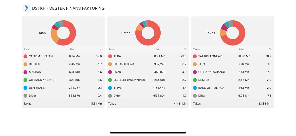 haydarcalis38's tweet image. #smrva  sümer varlık. 

ve #dstkf  3 aylık takas , akd  

Bunlarda da Ky de azalma mevcuttu 3 aylık da 🧐 

#tly #fon #DFI