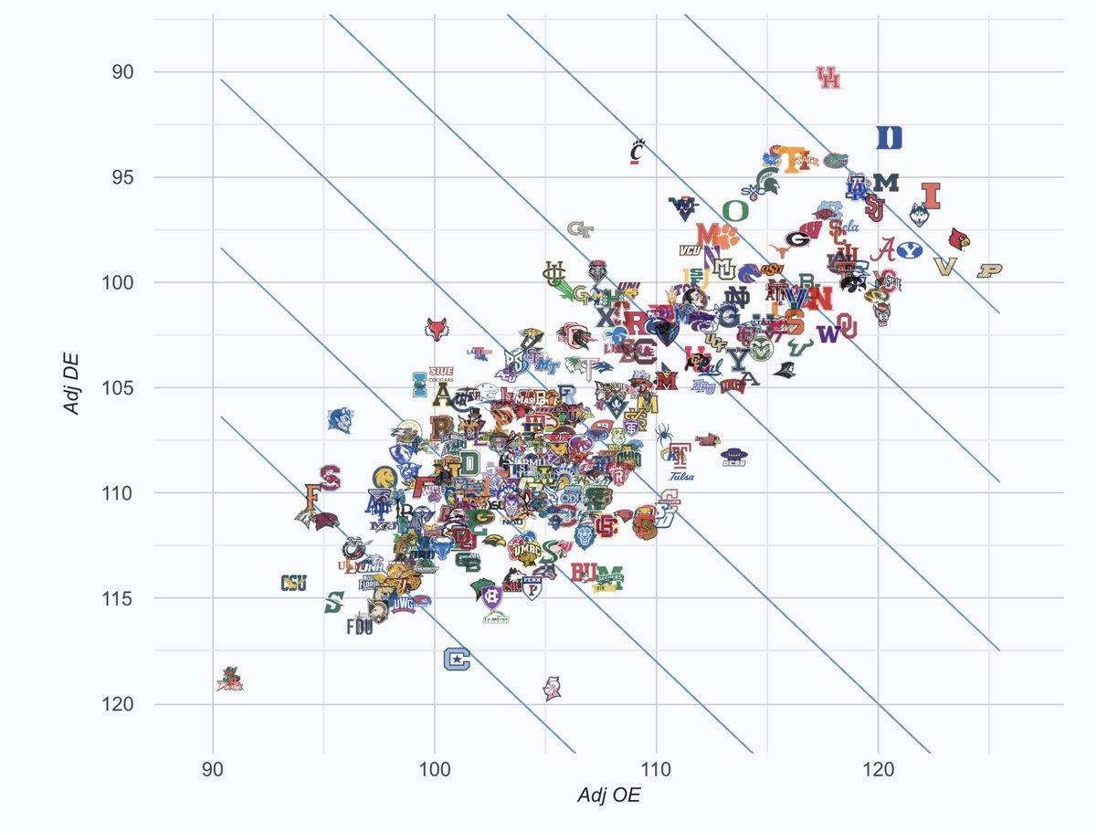 Offensive &amp; Defensive Efficiencies!

Top 3 O: Purdue, Louisville, Vanderbilt
Top 3 D: Houston, Duke, Cincinnati 

Mid Major Top 3 O: USF, GW, Utah State
Mid Major Top 3 D: Saint Mary’s, SDSU, VCU