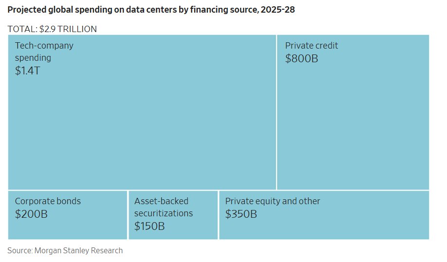 Noahpinion's tweet image. This is a very helpful chart.
