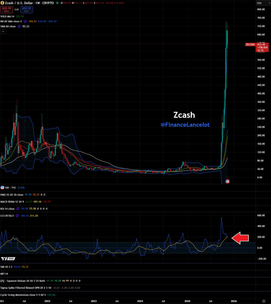There goes Zcash $ZEC It was a nice pump and dump.