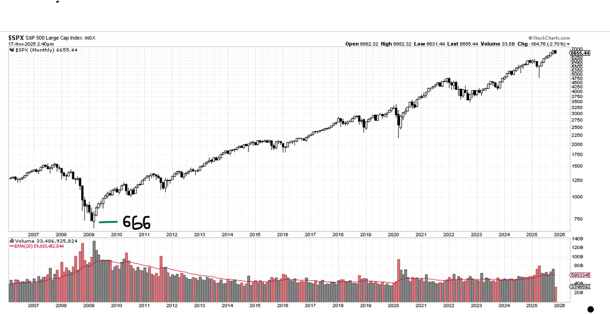 金融危機の時、S&amp;P500指数は666で底打ちとなりました（2009年3月）。