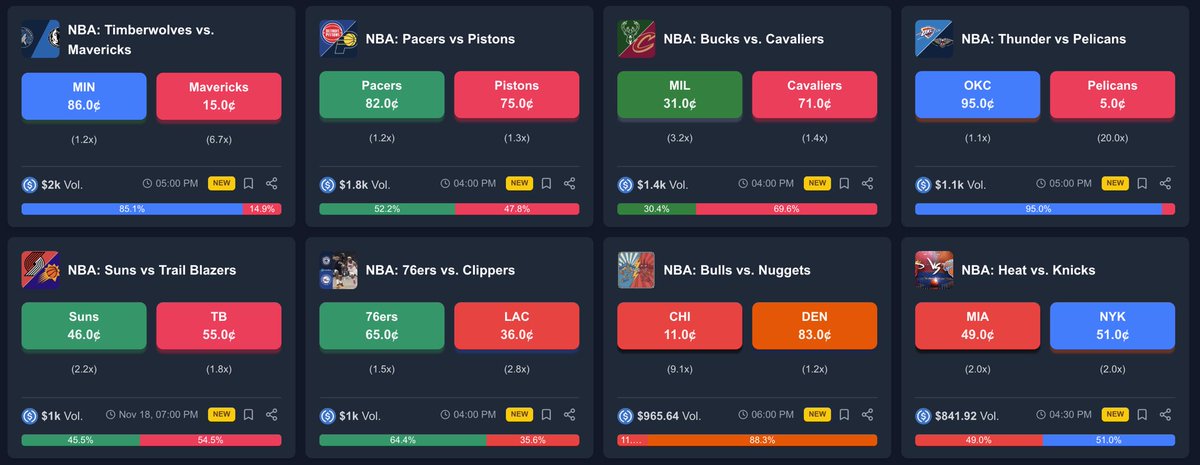 PredictBase's tweet image. 🏀 If you’re an NBA fan, you have to check out @PredictBase 

🔥 Our v3 upgrade brings higher liquidity for bigger trades across tons of NBA markets!

- Place limit &amp;amp; market orders on your favorite teams
- Mint shares and open short positions on underperformers

Jump in and start…