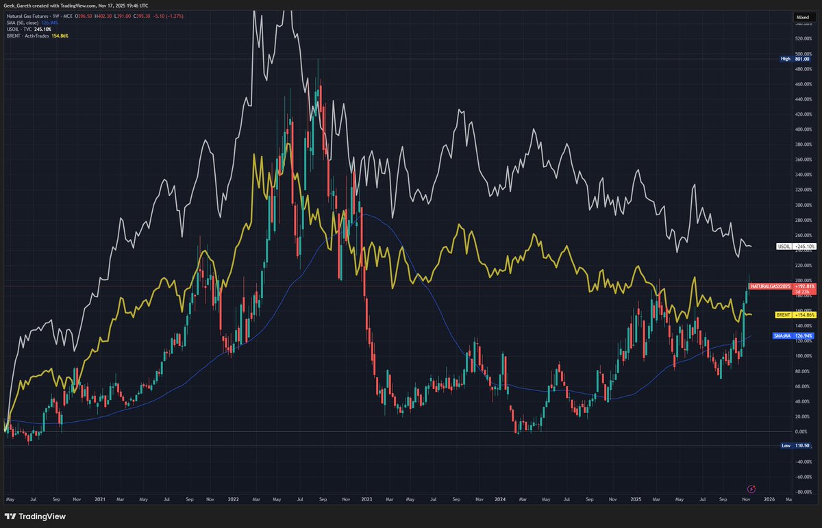 geek_gareth's tweet image. I nice chart for you guys showing what #NetZero is costing.
US Oil [yellow line] &amp;amp; Brent Crude[white line] &amp;amp; vs UK Natural Gas (notice both Brent and US Oil are tracking each other, both going down nicely👌).
Then there&apos;s UK Natural gas [1 week candles], which is exploding (large…