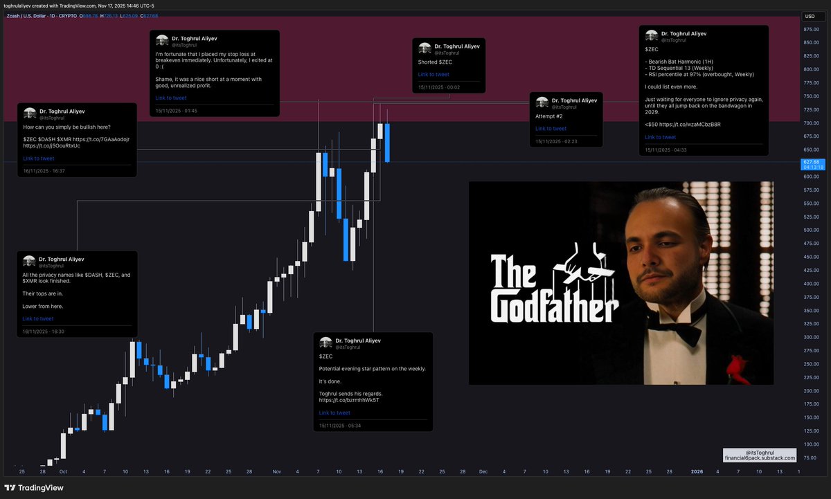 $ZEC

Toghrul sends his regards

The technology is outstanding, and ZCash will remain one of the most important cryptocurrencies. 

However, the price has topped. Hopefully, no one bought at the peak.

The good news is that a buyback opportunity arises when it drops below $50.