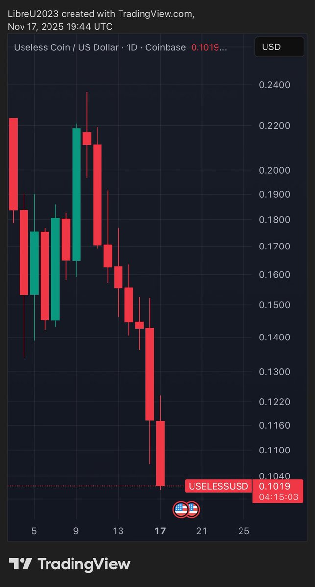 LibreU2023's tweet image. $useless has had 8 (eight) red daily candles in a row. Brutal.