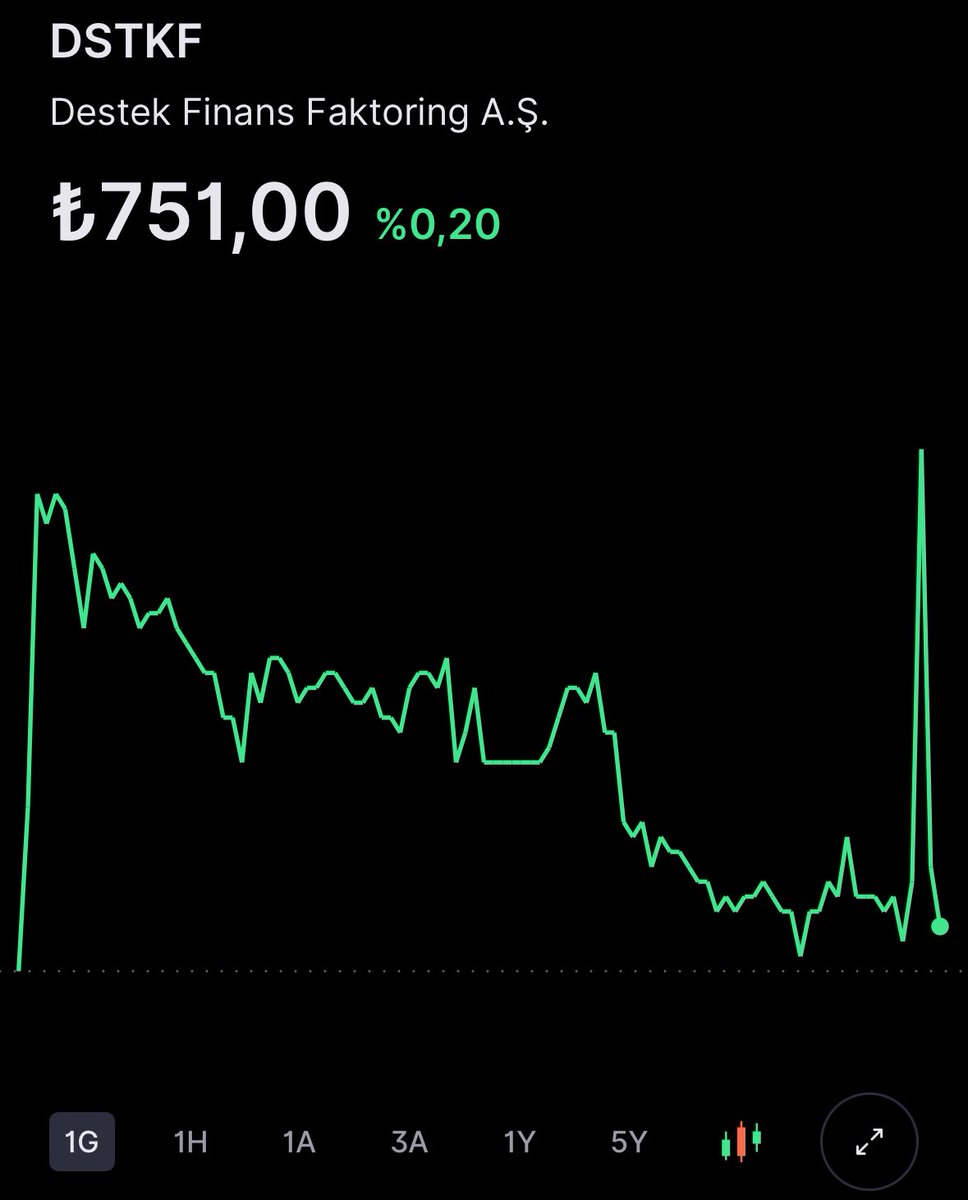 KumruA01's tweet image. #DSTKF Destek Finans Faktoring A.Ş. hissesi, 751 TL civarında gerçekleşen güçlü kapanışıyla kısa vadeli yükselen kanalın üst bandını test ederek boğa momentumunu pekiştirmiş olup ivme kazanmış görünüyor; ana destek seviyesi hâlâ 675-650 TL aralığında sağlam dururken, bu bölgenin…