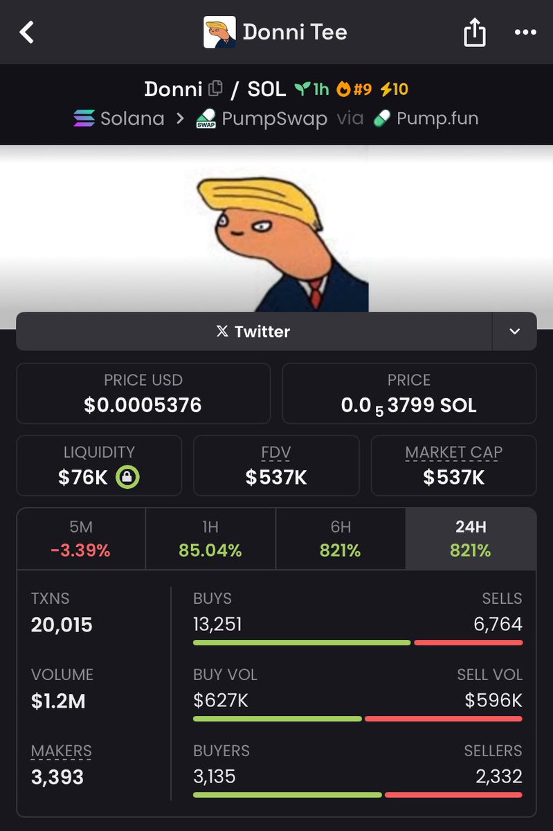 crypto_dave5's tweet image. ANALYSIS ON POINT 🔍!
$Donni  119x return 📈.

Alpha TG: TOP-NOTCH ANALYSIS, UNBEATABLE TRADING EXPERIENCE 💥. 
Expertise in action, profits on the rise!💸
CHAIN: $solana
#memecoin #metaverse 

Ca&amp;lt;&amp;gt; 
97JvTiKYsuXbXYEAe8m5umzog4QL9TbWBZwDk4fapump
