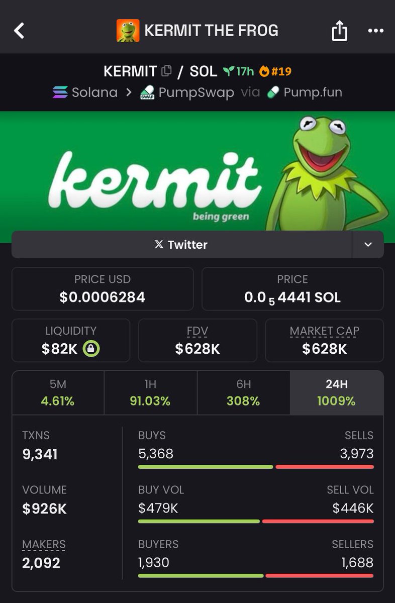 crypto_dave5's tweet image. TRADING ON POINT 🎯! 
$KERMIT  with a  35x return  💸. 

Alpha TG: STRATEGIC TRADES, MAXIMIZING GAINS 📈. Caution + conviction = MAXIMUM PROFITS!💰
CHAIN ⛓️‍💥: $solana 

Ca:; 
CkTFDNGUtw58dBDEnMD9RW3tjTVKaoVXctcXdq8Gpump