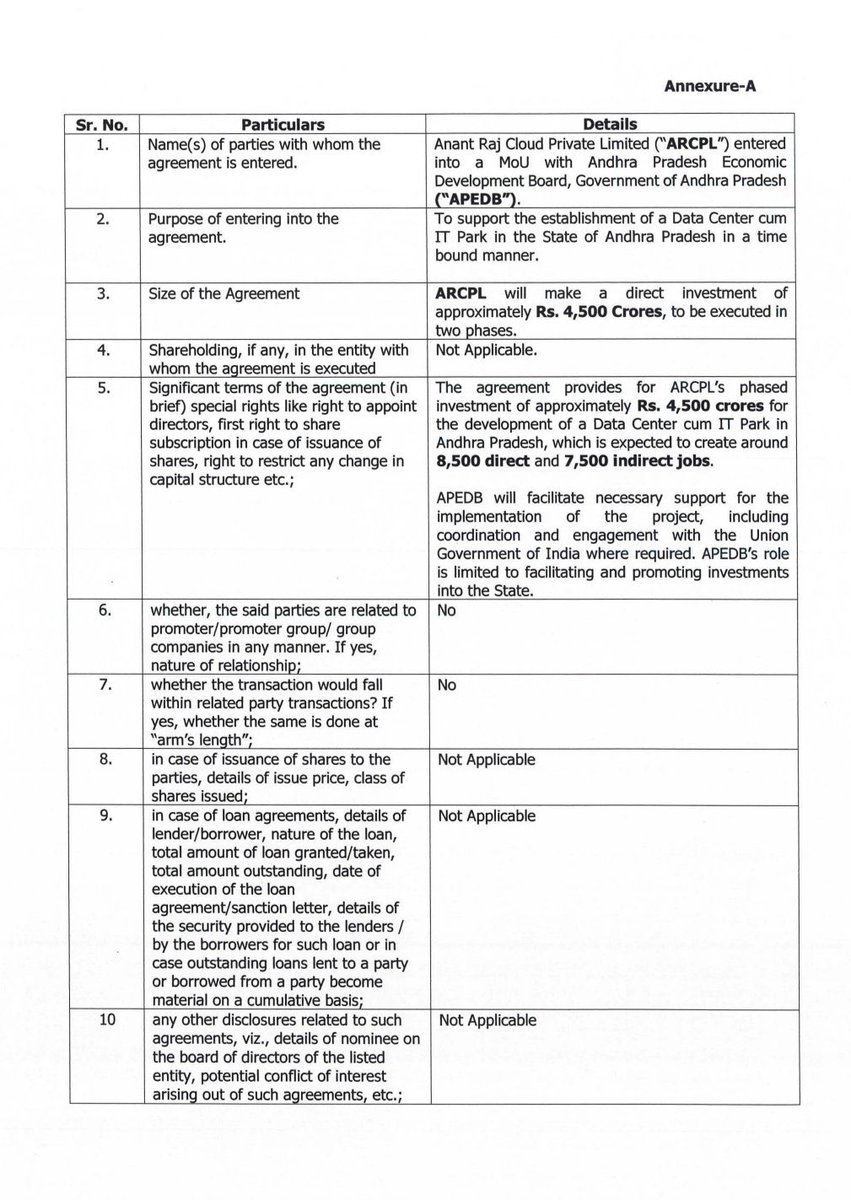harjaim's tweet image. Anant Raj signs a MoU with Andhra Pradesh to invest 4500 Crores in Data Center and IT Park development.