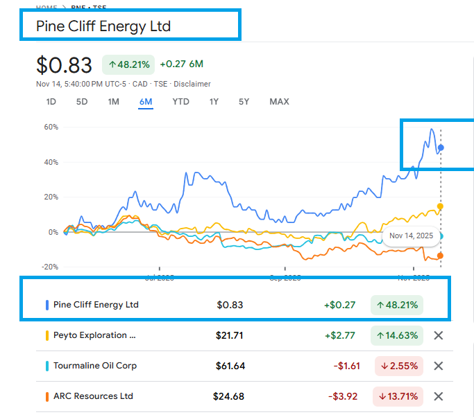 BubleQe's tweet photo. Pine Cliff Energy, the premier Alberta #NaturalGas name for rising gas price torque 'materially' outperforming it's SMID peer $PEY.TO & our 2 NatGas seniors $ARX.TO & $TOU.TO.
$PNE 6 month return including dividends > 50%.
No position, big respect for #TeamPhil.
#Investing https://t.co/JVQwPf1IwJ