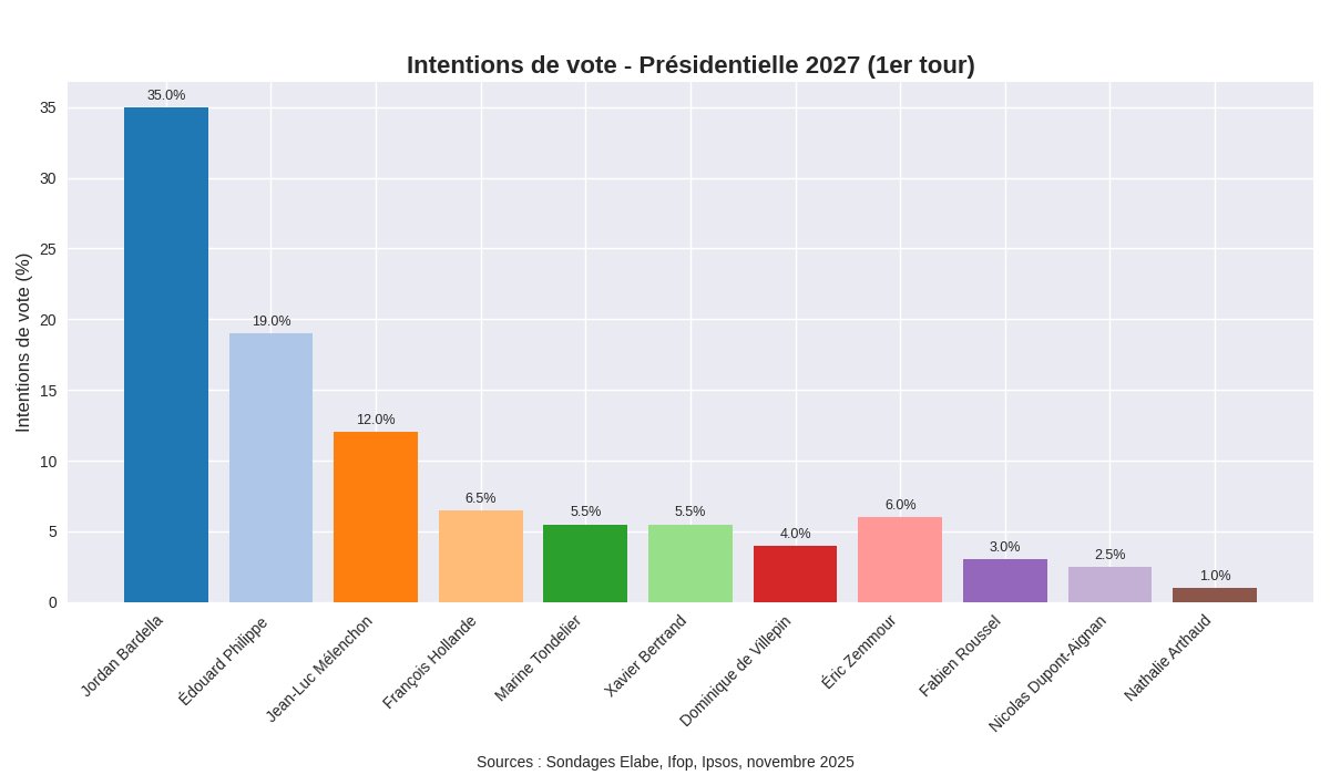 JolieBoulily's tweet image. Hé @franceinfo ! Regardez ça, un graphique crée à l&apos;arrache en 20 secondes, par une non-journaliste à l&apos;aide de Copilot fait du meilleur travail que vous. Cordialement ^^