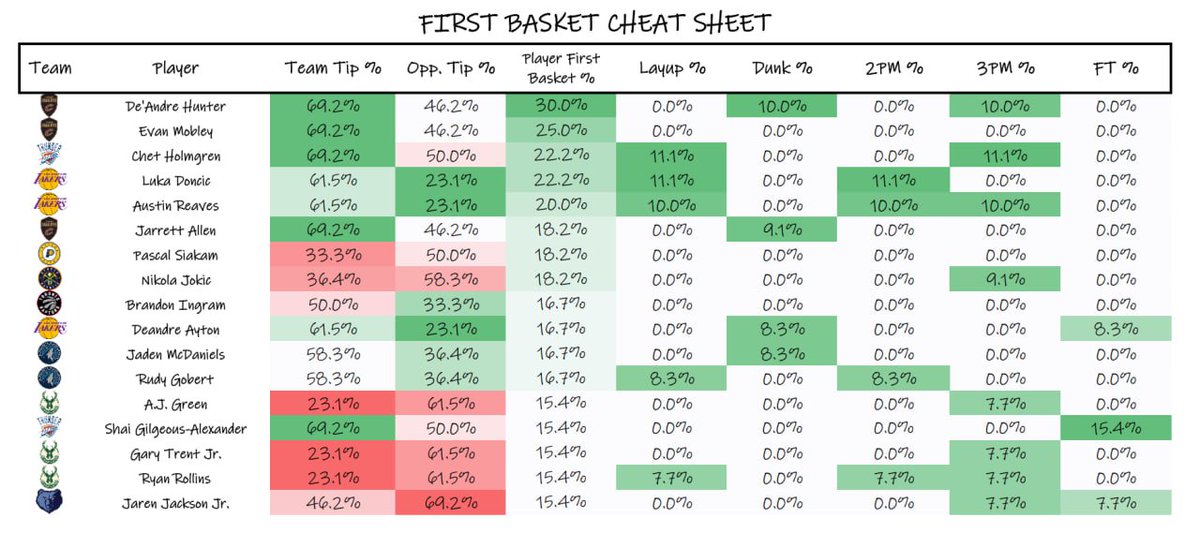 PropHuntersLLC's tweet image. First Basket Cheat Sheet!

Going with Hunter here (+600 FD)

#GamblingX #NBA #FirstBasket