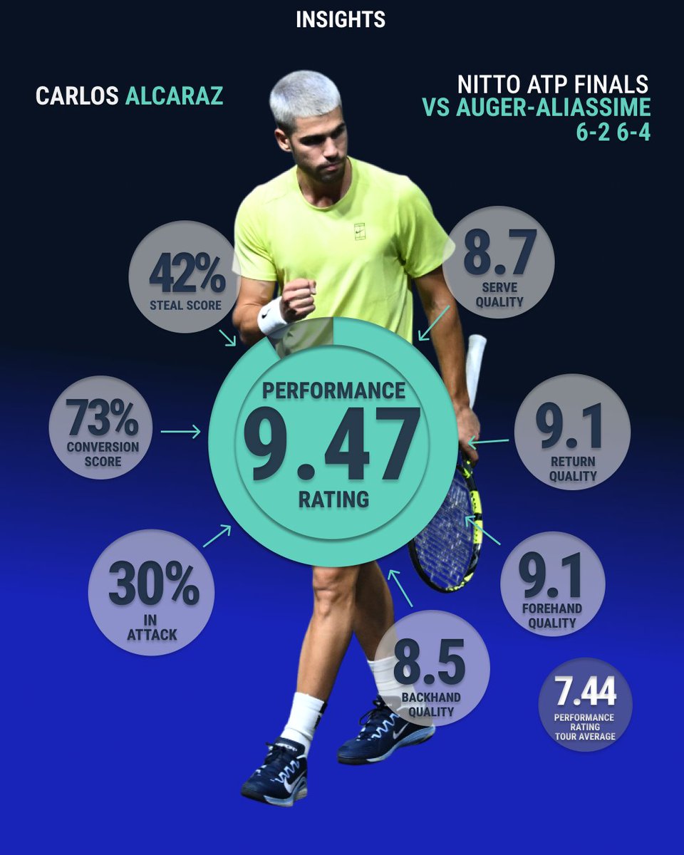 Carlos matches his best #PerformanceRating of 2025 🔥

Notable mention to Set 1, PR of 9.64 🤯 His best set of 2025!

#PerformanceRating combines #InAttack, #ConversionScore, #StealScore, and #ShotQuality to measure a player's performance over the course of a match