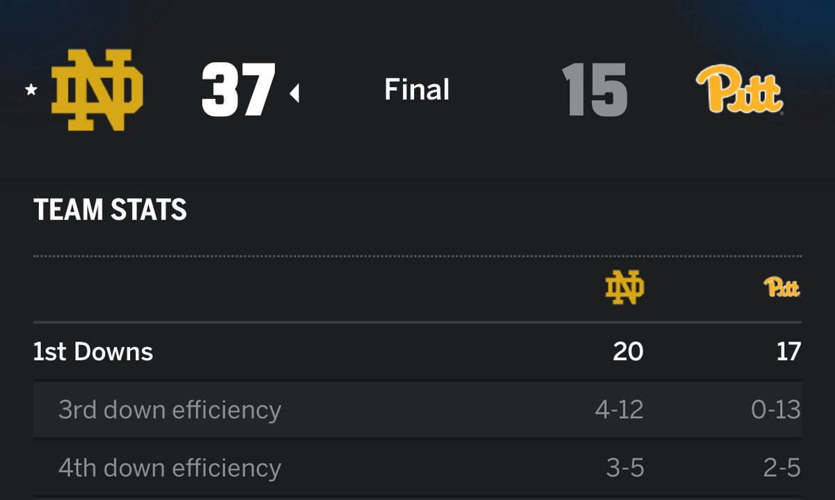 The Notre Dame Defense was elite today. They held Pitt to 0-13 on Third Down and 2-5 on Fourth Down. Chris Ash Masterclass.